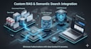integrate agentic ai, rag and llm apis into your app