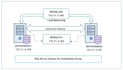 do install, configure, maintain sql server always on cluster