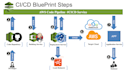 setup ci cd pipeline and devops automation on AWS