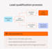 build a b2b leads automation system