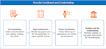 do credentialing, contracting and enrollment for you