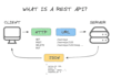 integrate rest, json, xml and open ai api in python and php