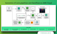 do genomics, bioinformatics, variant calling