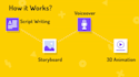 produce a high quality 3d animated explainer video