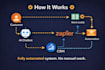 build ai chatbot and zapier automation to capture leads, automate your business