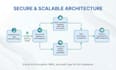 develop hipaa compliant ai patient portals and medical saas