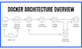 fix docker, containers, and kubernetes issues in the cloud