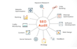 perform a detailed website audit for SEO, speed and performance