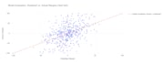 build ml models for prediction classification and data analysis