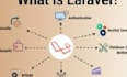 fix bugs, errors and build laravel PHP applications