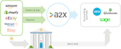 do amazon bookkeeping and shopify bookkeeping with a2x