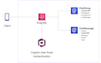 do graphql with aws appsync and amazon cognito user pool