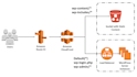 do expert server setup and migration for AWS and google cloud