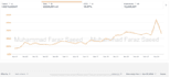 setup and manage the amazon PPC campaign