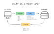 be your backend developer using nodejs