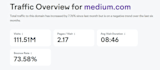 publish premium guest posts on linkedin,com and medium,com