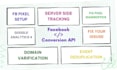 fix fb ga4 server side tracking by gmt, pixel conversion API