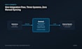 integrate and develop mulesoft API services