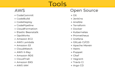 be your aws, azure devops engineer