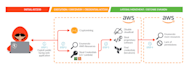 conduct an AWS security assessment