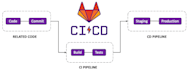 install on premise gitlab community edition