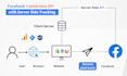 setup facebook pixel conversion API, fix meta pixel, server side tracking by GTM