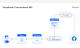 facebook or ig API key tracking pixel integration for systeme io or gohighlevel