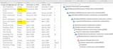 prepare project management schedule on ms project and primavera