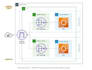 set up and manage kubernetes cluster on AWS, gcp, or azure
