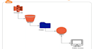 troubleshoot and fix AWS ec2, s3, iam, vpc issues