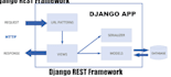 develop your web application using python, django, restapi