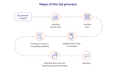 test and QA your website or app for bugs and usability