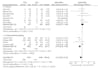 perform comprehensive review and meta analysis