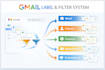 clean and organize your gmail inbox with labels and filters