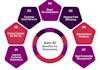 develop deep learning, gan , CNN, rnn, autoencoder models
