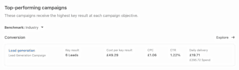 skyrocket your sales and generate leads with linkedin ads