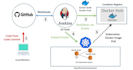 deploy your application to docker and kubernetes