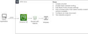 host your stastic website on the amazon s3 bucket