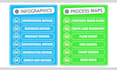 create infographics, flowchart, org chart, process flows, lucid chart, mind maps