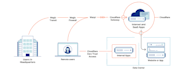 do IT services, setup servers, cloudflare, docker and more