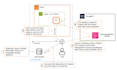 setup amazon AWS lightsail, ec2, s3, and AWS configuration issues