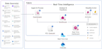 build scalable data pipelines and data warehouse using microsoft fabric