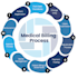 do medical billing, vob, ar, denial management and payment posting