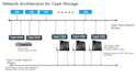 setup ceph storage cluster and optimization