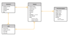 do sql, plsql queries, sql database projects, er diagram
