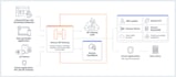 create complete rest API and integrations