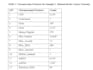 write biological review articles as per the required data