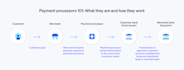 build your own secure and scalable payment processor