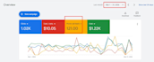 manage google ads for dentists and pharmacies to generate more calls and leads