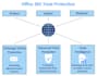 do microsoft 365 email security best practices
